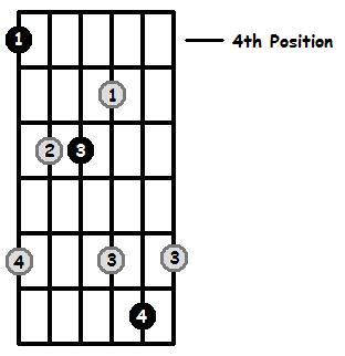 G Sharp Arpeggio on the Guitar - 5 CAGED Positions, Tabs and Theory