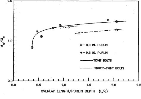 figure   behavior  nested  shaped purlins semantic scholar