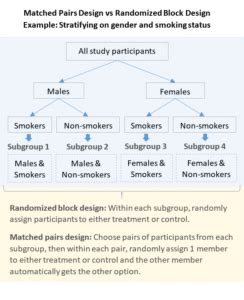 Matched Pairs Design Vs Randomized Block Design Quantifying Health