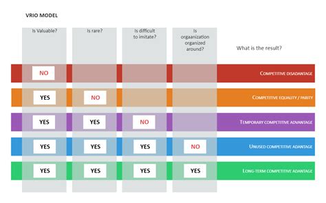 VRIO Model EdrawMax Template