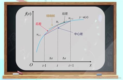 计算流体力学2 偏微分方程的数学性质对cfd的影响偏微分方程的数学性质对 Cfd 的影响 Csdn博客