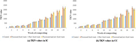 a TKN values in IC. b TKN values in CC | Download Scientific Diagram