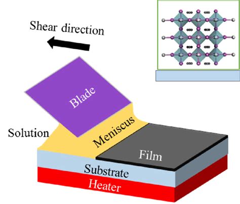 2 Schematic Diagram Of The Blade Coating Setup Used In The Lab It Is