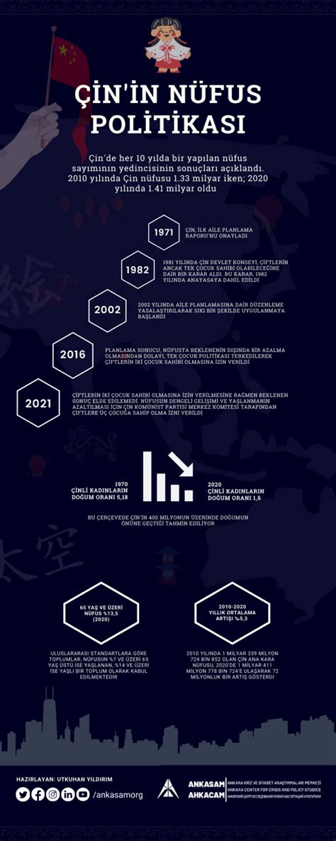 Ankasam İnfografik Çin In Nüfus Politikası — Ankasam Ankara Kriz Ve Siyaset Araştırmaları Merkezi