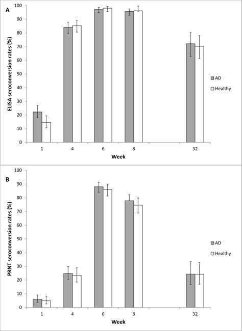 Seroconversion Seroconversion Rates Were Determined By Download