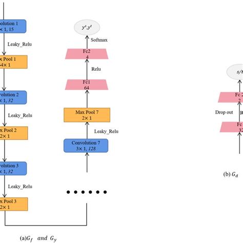 The Structure And Parameters Of The Feature Generator Gf Fault