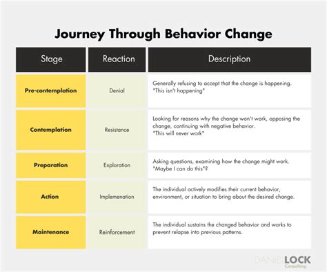 Emotional Intelligence Unleashed Mastering Each Stage Of Change In