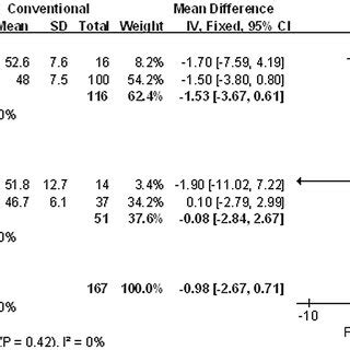 The Figure Shows A Forest Plot Of Weighted Mean Difference With A