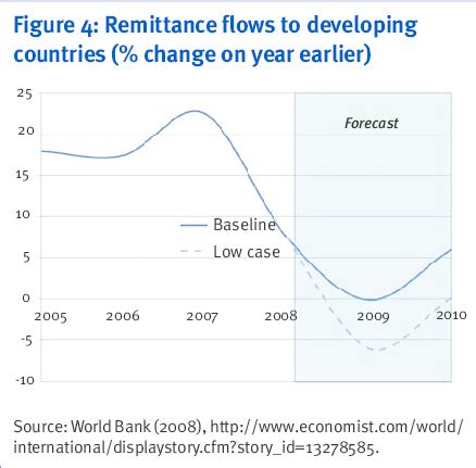 Remittance Flows To Developing Countries Change On Year Earlier