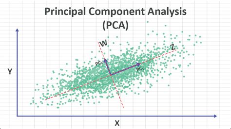 Principal Component Analysis Pca 101 Numxl