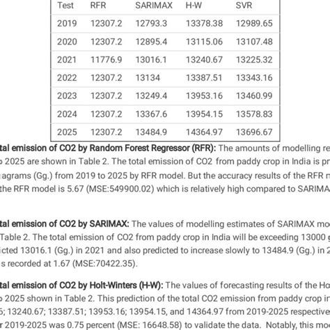 Forecast For The Total Emission Of Co2 From Paddy Crop In India