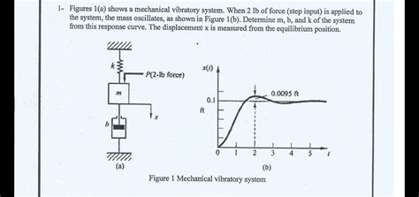 Solved 1 Figures 1 A Shows A Mechanical Vibratory System Chegg