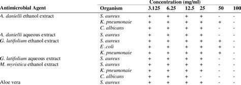 Minimum Inhibitory Concentration Mic Download Scientific Diagram