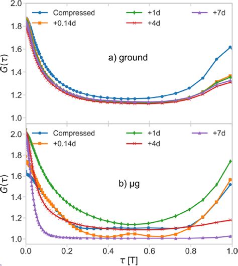 Intensity autocorrelation functions G τ Eq 3 obtained with