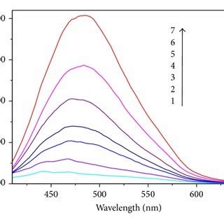 UV Vis A And Luminescence Spectra B Of The Ag NCs After Different