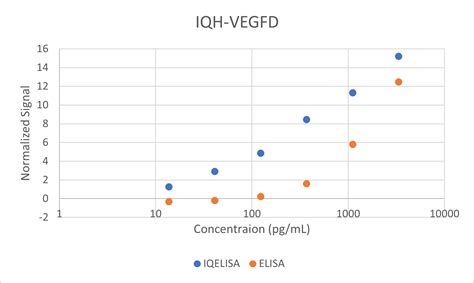 Human VEGF D Immuno PCR Assay Kit IQELISA RayBiotech