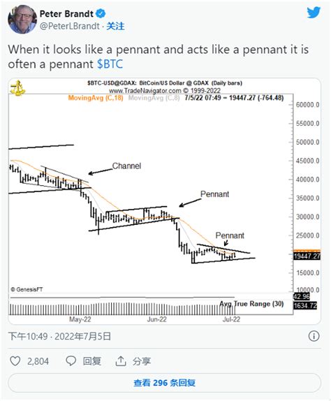 比特币 BTC 价格在这个水平上触底 彼得勃兰特预测 C18快讯