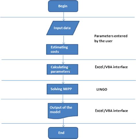 Flowchart Of The Proposed Methodology Download Scientific Diagram