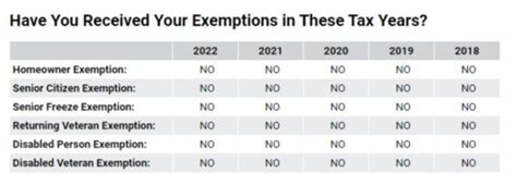 Homeowner Exemptions Slash Tax Bills So Why Do So Many Fail To Apply Suburban Chicagoland