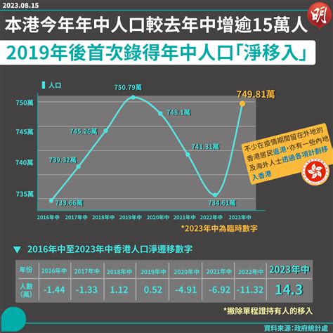 本港今年中期人口約749萬 較去年中增逾15萬人 錄143萬人口「淨移入」 1643 20230815 港聞 即時新聞