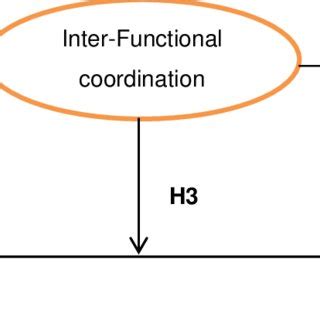 Conceptual Framework Independent Variable Moderating Variable Dependent