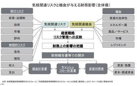 【tcfdシナリオ分析 テンプレート】6つのステップ ①準備と設定 ②リスク重要度評価 株式会社エコ・プラン