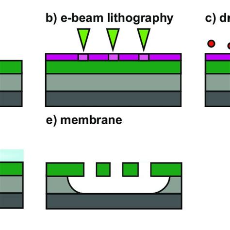 Figure A Schematic Illustration Of The Nanofabrication Process Flow