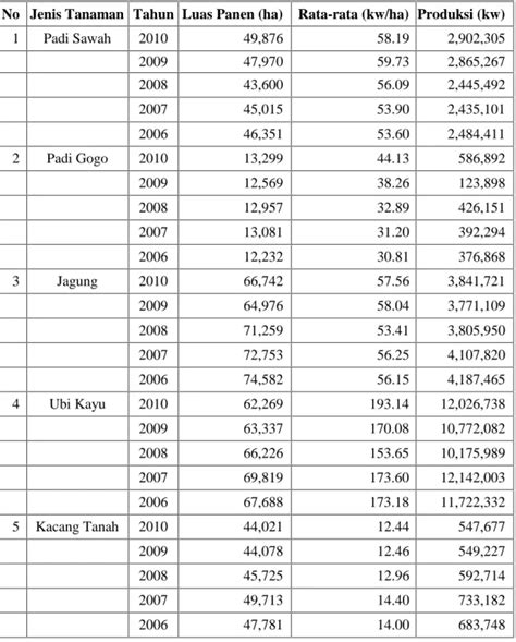 Tabel 1 Perkembangan Luas Panen Produktivitas Dan Produksi Padi