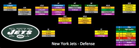 2015 Depth Charts Update New York Jets