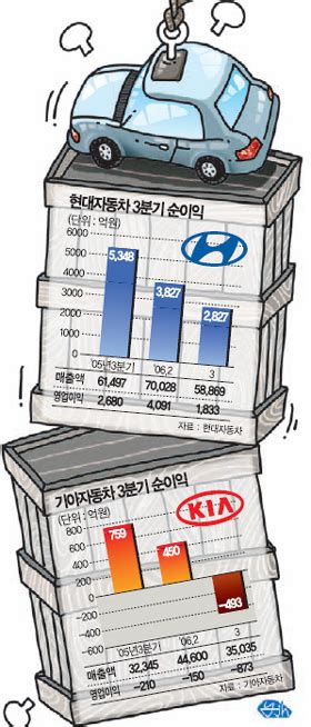 현대·기아차 ‘어닝쇼크연말실적 살아날까 파이낸셜뉴스