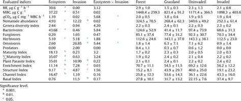 Two Way Anovas Results F 1 12 Values With Significance Level For Download Scientific