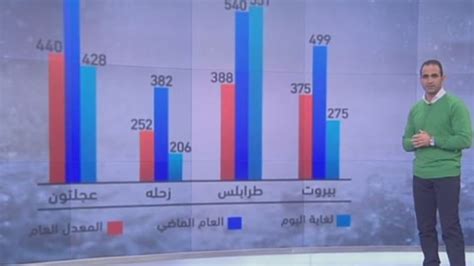 كيف سيكون الطقس في الايام المقبلة ؟ Lebanon