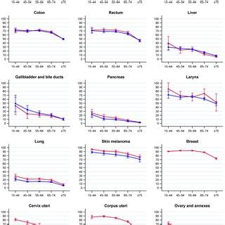 Five Year Net Survival By Age Group And Sex In Adult Patients Diagnosed