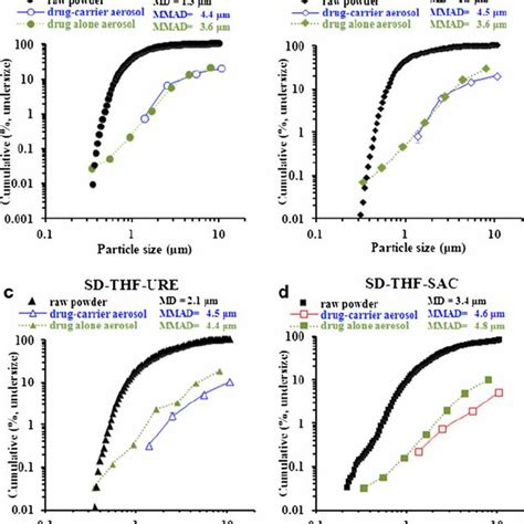 Fine Particle Fraction Fpf In Relation To Particle Median Diameter