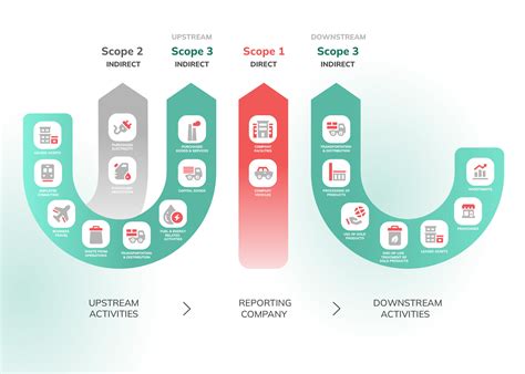 Reporting Scope Emissions Key Frameworks And Standards