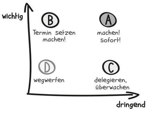 Die Eisenhower Matrix Einfach Erklärt Projekte Leicht Gemacht