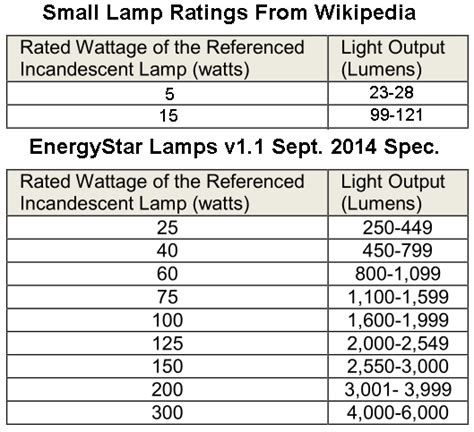 Watts To Lumens Table