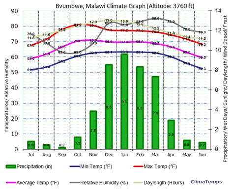 Climate Graph for Bvumbwe, Malawi