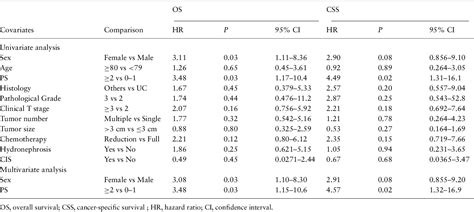 Table 2 From The Updated Outcomes Of Bladder Preserving Trimodal