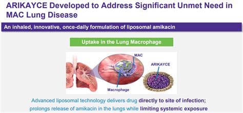 Insmed Gets Fda Approval For First Mycobacterium Avium Complex Mac