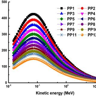 Variation of proton mass stopping powers as a function of kinetic... | Download Scientific Diagram