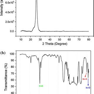 The XRD Pattern And B The FTIR Spectrum Obtained From Sample No 3