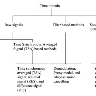 Overview Of Fault Diagnosis By Vibration Signals TIME DOMAIN The