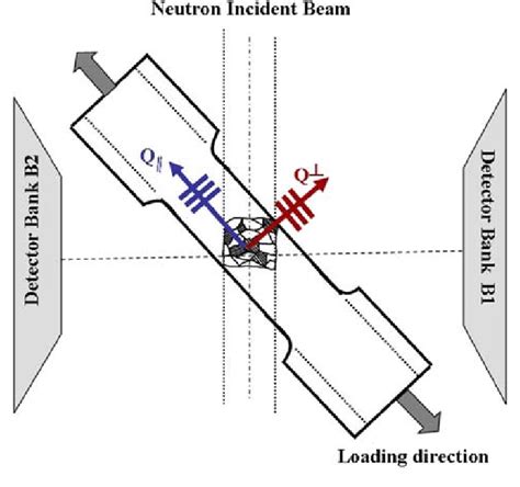 Schematic Representation Of The In Situ Neutron Diffraction Experiment