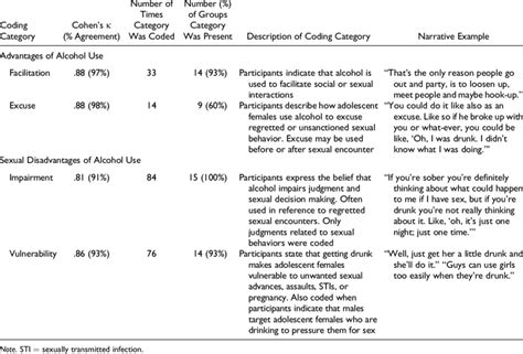 Coding Categories For Perspectives On Alcohol And Sexuality Download Table