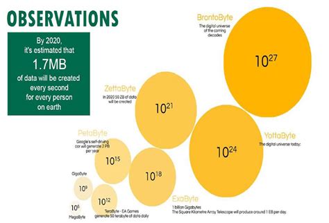 On The Explosive Growth Of Digital Data Chart