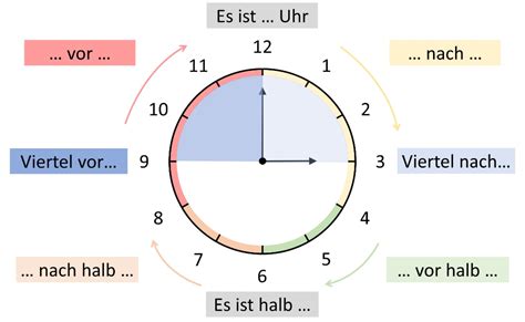 Über Die Uhrzeit Sprechen Formelle Und Informelle Uhrzeit Daf