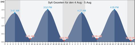 Sylt Gezeiten Tidenkalender Hochwasser Und Niedrigwasser Ebbe Und