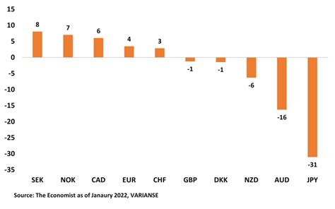 The Big Mac Index Purchasing Price Parity And Forex Trading VARIANSE