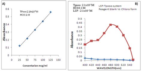 A Beers Law Plot Of Lsp With Ctc System And B Absorption Spectra Of Download Scientific